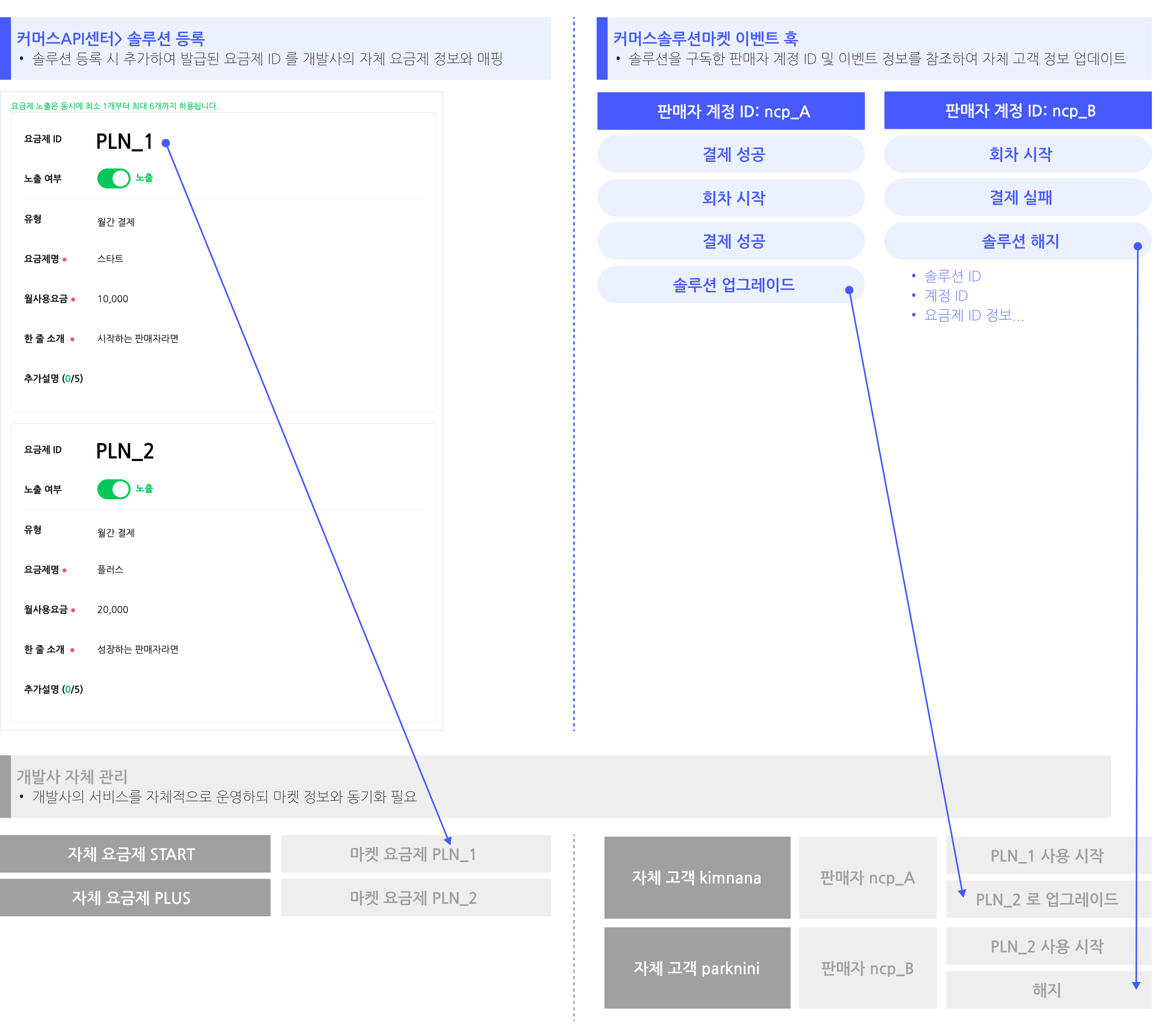 네이버 커머스API센터